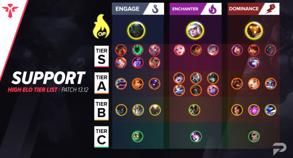 The High ELO Tier List for 13.12 - ProGuides