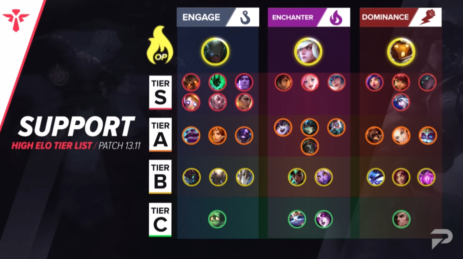 The High ELO Tier List for Patch 13.11 - ProGuides
