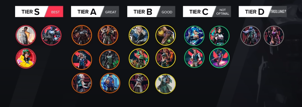 Valorant Tier List and Most Played Agents - December 2023