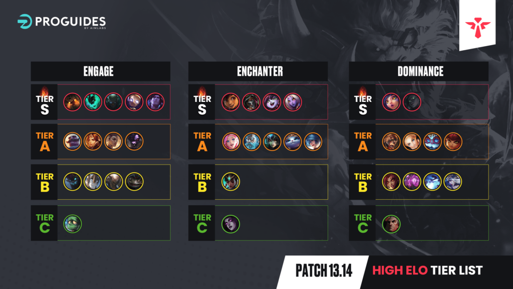 The High ELO Tier List for League Patch 13.13 - ProGuides