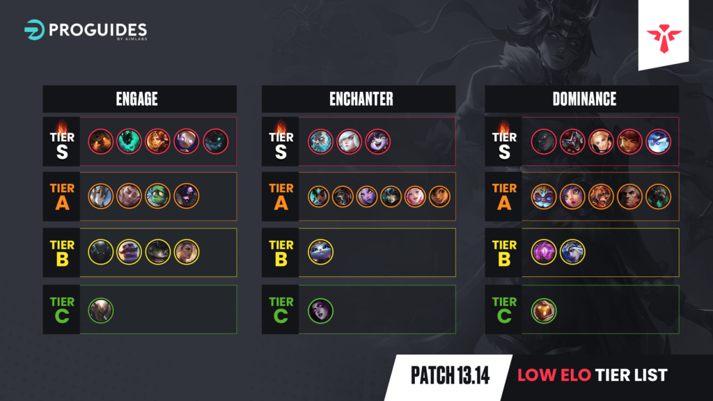 EB24 About League of Legends - Tier List for Patch 13.4 Analysis