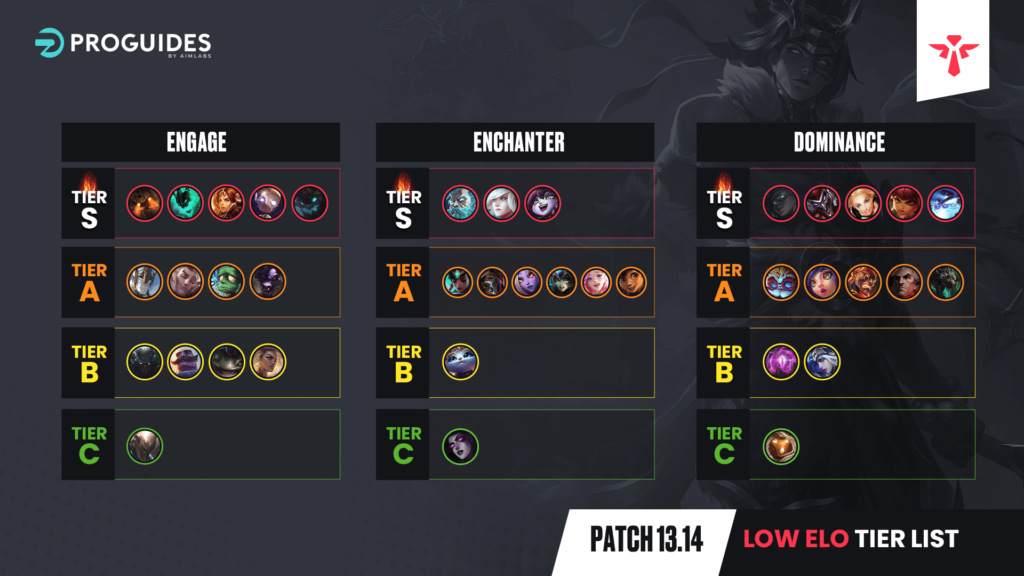 PATCH 13.9 HIGH ELO TIER LIST - League of Legends 